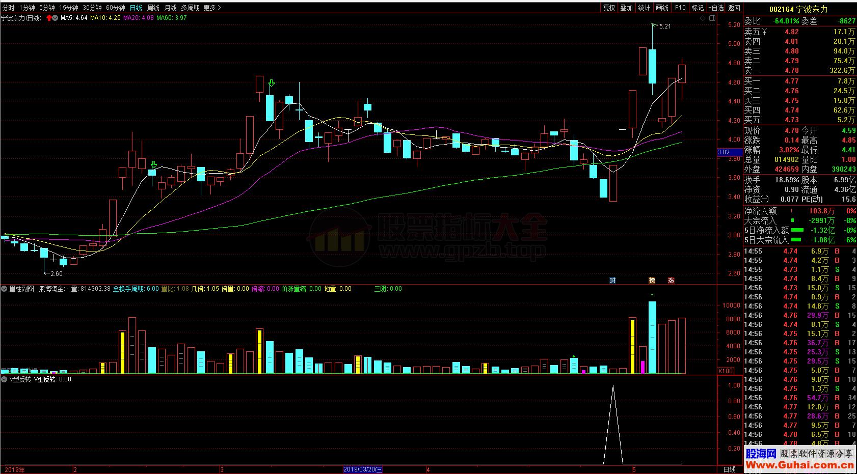 V型反转副图/选股公式 无未来函数 源码