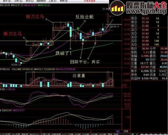 一种非常实用的操盘战法：箱体突破战法