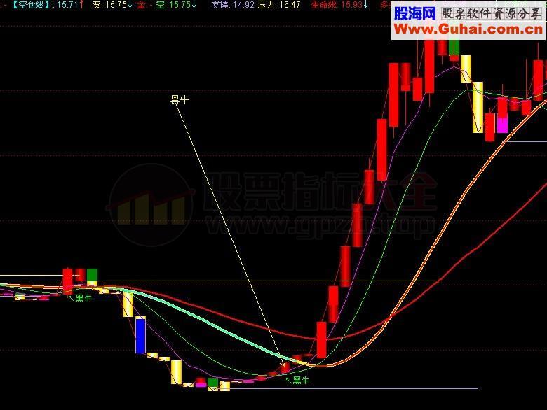 黑牛主图和选股公式 源码