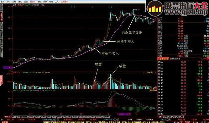 “神枪手买入卖出法”，5，24 日均线金死叉买卖法