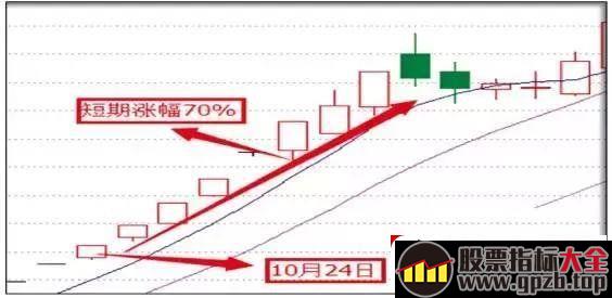 怎么使用龙虎榜选股（图解）,股票指标大全（gpzb.top）