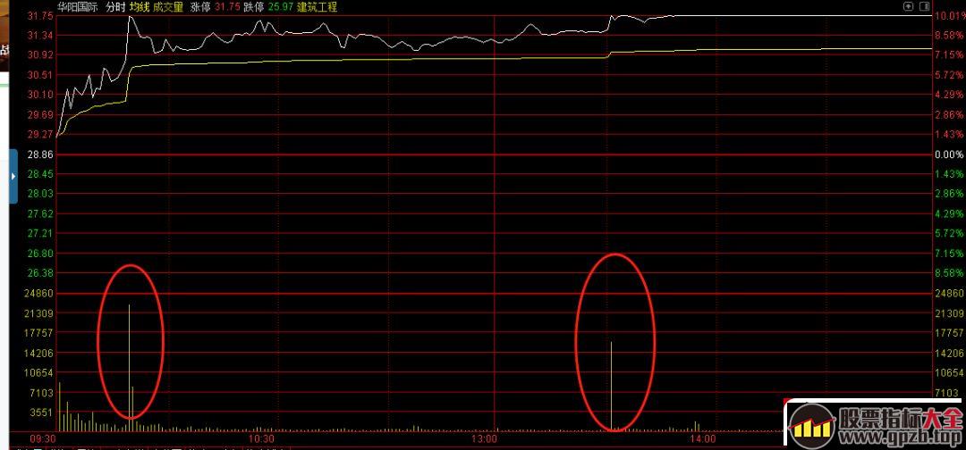 扫板技术的几种模式（图解）,股票指标大全（gpzb.top）