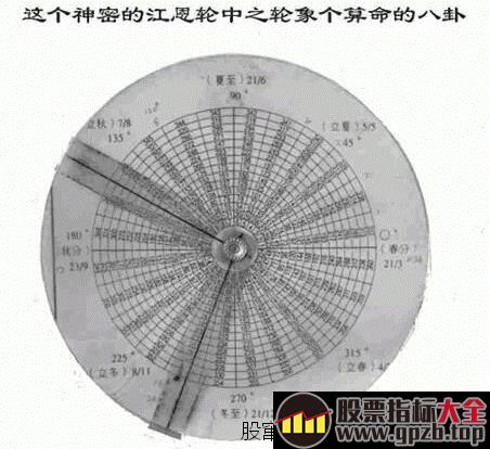  江恩轮中轮的使用方法