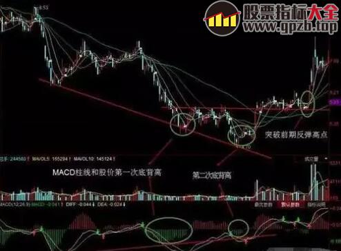 【交易】神奇的MACD底背离战法，一买就涨，看懂你就是真正的炒股高手！