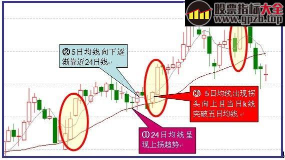 巧用5•24法则识短线波段买点