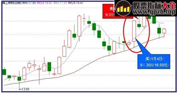 巧用5•24法则识短线波段买点