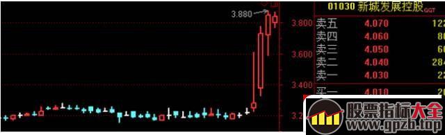 长上影线——仙人指路战法深度进阶（案例图解）,股票指标大全（gpzb.top）