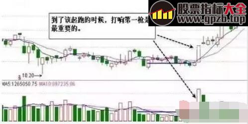 【每日学堂】成交量就是资金的力量