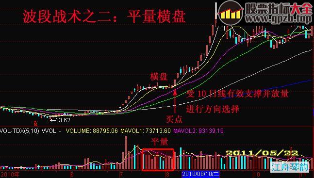 波段战术中四种重要代表性攻击位决策方案