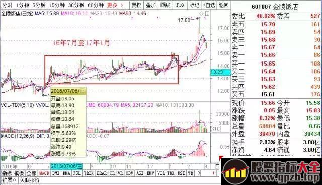 牛股三种形态，股价迅速上涨的先兆（图解）,股票指标大全（gpzb.top）