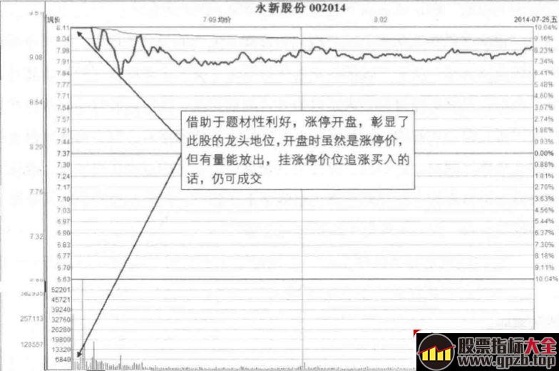 涨停板超短打板更多时候需要主观臆测与客观试仓结合（图解）,股票指标大全（gpzb.top）