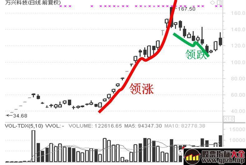 龙头有两面，你却以为只有一面——论龙头的领涨和领跌同居一身现象（图解）,股票指标大全（gpzb.top）
