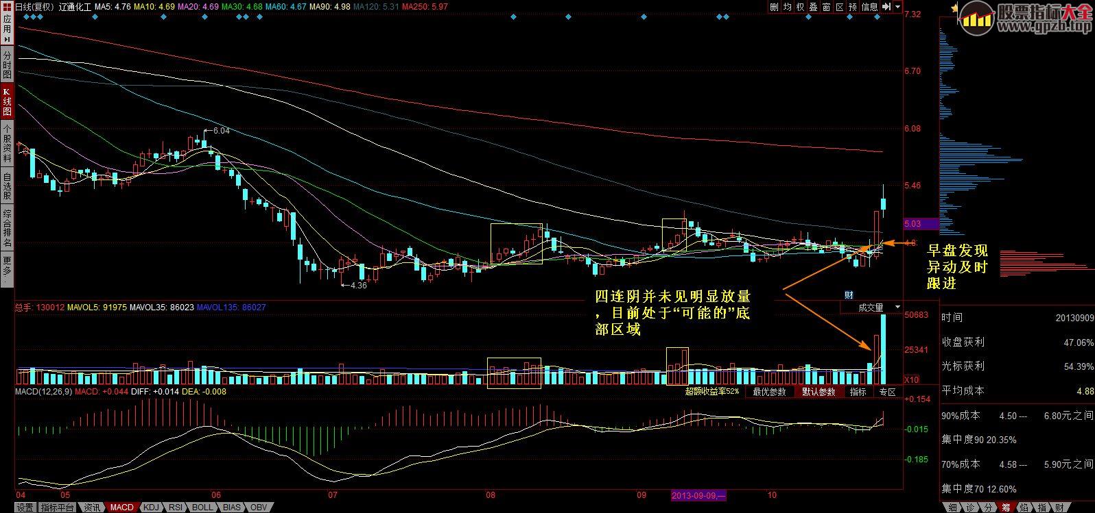 多支个股的黄金坑走势-近几日短线强势股特征总结