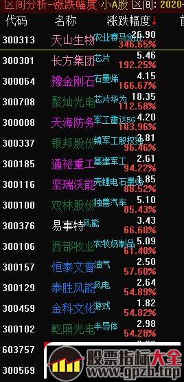 关于创业板20厘米（20%涨跌幅）的交易规律思路梳理和对策（图解）,股票指标大全（gpzb.top）