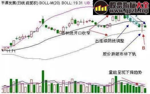 图解BOLL布林线指标抄底技巧，精准伏击强势大牛股 