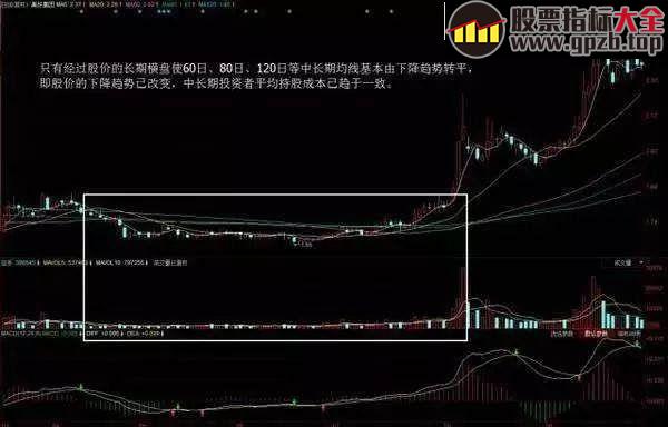 MACD指标战法的实用绝技