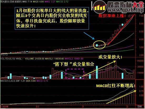 阳光股份（000608）--单日洗盘