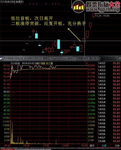 捕捉妖股必经之路 低位首板战法