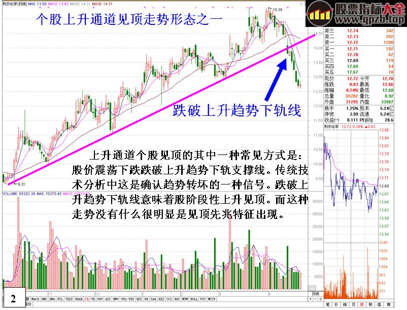 金印组合]揭秘上升趋势个股逃命信号