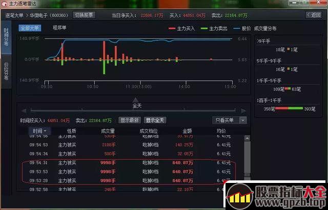 关于主动买入、被动买入、主动卖出、被动卖出，外盘与内盘,股票指标大全（gpzb.top）