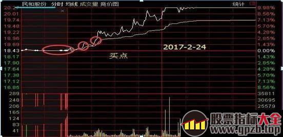 学习一下集合竞价选股