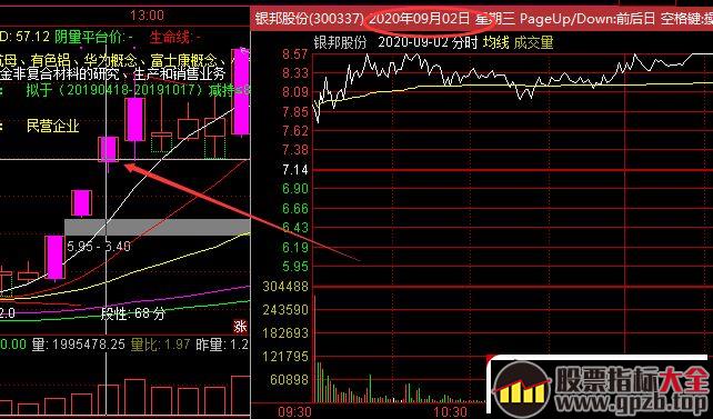 盘面新周期拐点如何判断？（图解）,股票指标大全（gpzb.top）