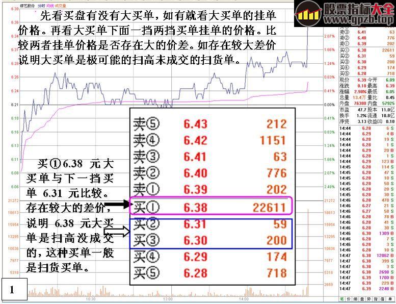 [金印组合]盘口分析大资金入场重要依据