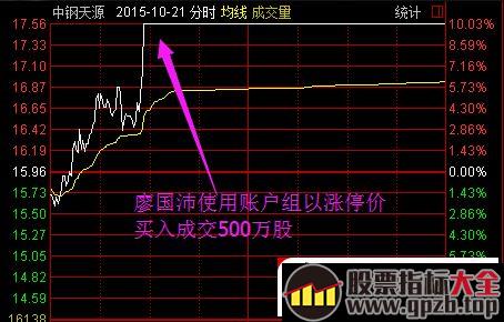 案例解析游资是如何利用资金优势来达到操纵股价目的（图解）,股票指标大全（gpzb.top）