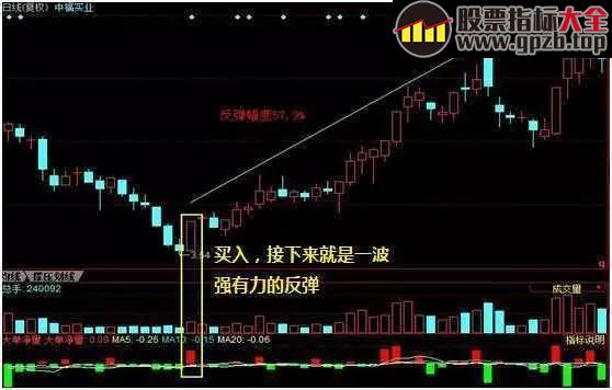 精准捕捉“超跌反弹股”的8个步骤，每次交易都保持5%-30%的收益！ 