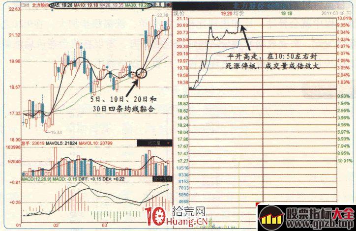 涨停板高手进阶教程 34：易涨停个股规律之均线黏合的个股（图解）,股票指标大全（gpzb.top）