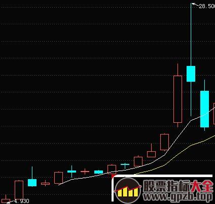 科创板新股上市前5天的游资炒作套路（图解）,股票指标大全（gpzb.top）