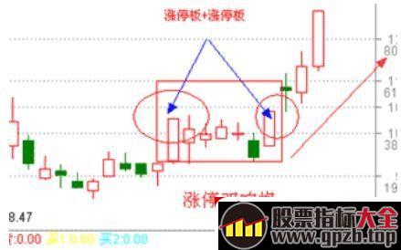 涨停双响炮三大形态全解析（案例图解）,股票指标大全（gpzb.top）