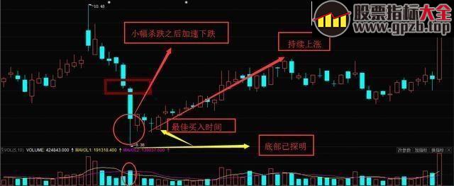 百股跌停不要怕！实战抄底技巧教你跑赢大盘！