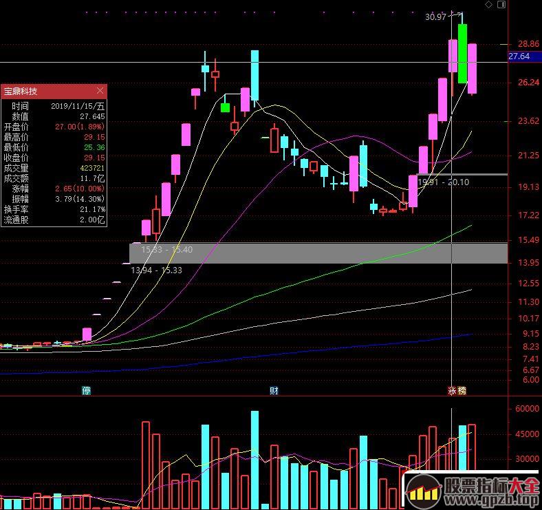 游资谈超短打板技术之三：龙头股地位的秘密（图解）,股票指标大全（gpzb.top）