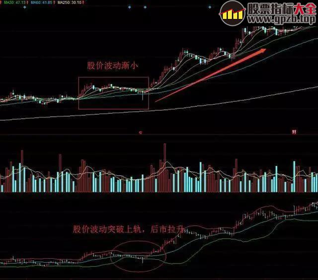 图解BOLL布林线指标抄底技巧，精准伏击强势大牛股 