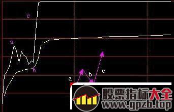 盘中涨停板日内分时图的拉升方式、调整方式（图解）,股票指标大全（gpzb.top）