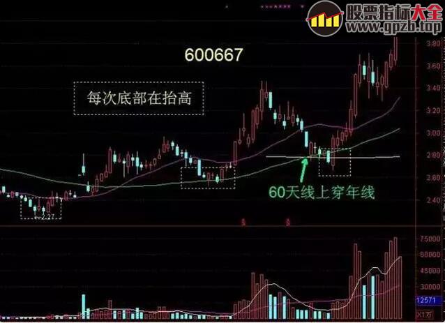 【每日学堂】一旦发现这些中短线选股形态， 马上跟进