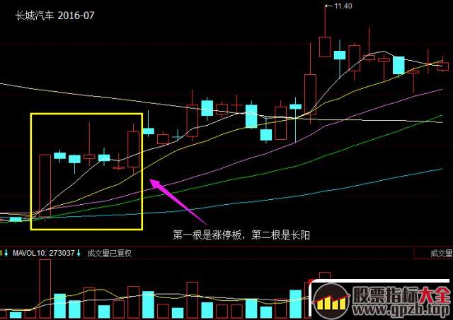 涨停板超短打板，遇见这个图形就满仓干吧！赢多输少！！（图解）,股票指标大全（gpzb.top）