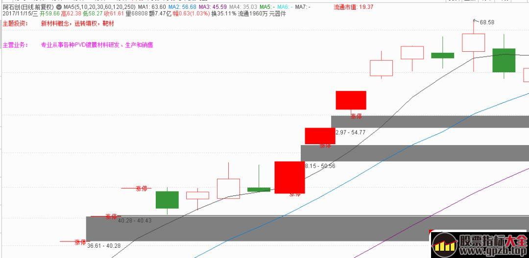 分享一个选股思路：强趋势股板块的低位补涨股走妖 2,股票指标大全（gpzb.top）