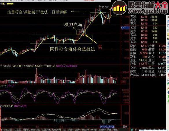 一种非常实用的操盘战法：箱体突破战法