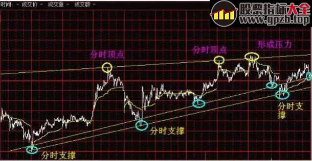 【交易】写给亏钱散户：短线分时买卖重要战法，从此不再被套