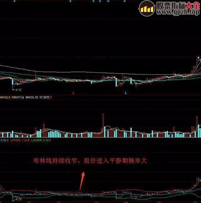 图解BOLL布林线指标抄底技巧，精准伏击强势大牛股 