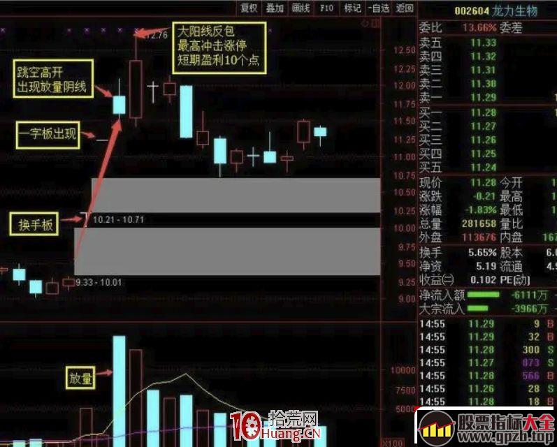 一字板之后的阴线反包买股技术（图解）,股票指标大全（gpzb.top）