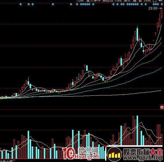 龙头战法的介入买股方式 3：龙回头战法实战经验 深度教程（图解）,股票指标大全（gpzb.top）