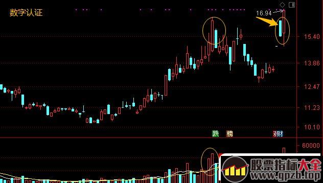 涨停连板股接力晋级赛（2进3，3进4等），如何用筹码分布躲避暴亏风险？ 深度教程（图解）,股票指标大全（gpzb.top）