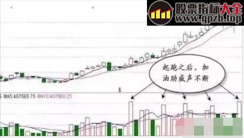 【每日学堂】成交量就是资金的力量