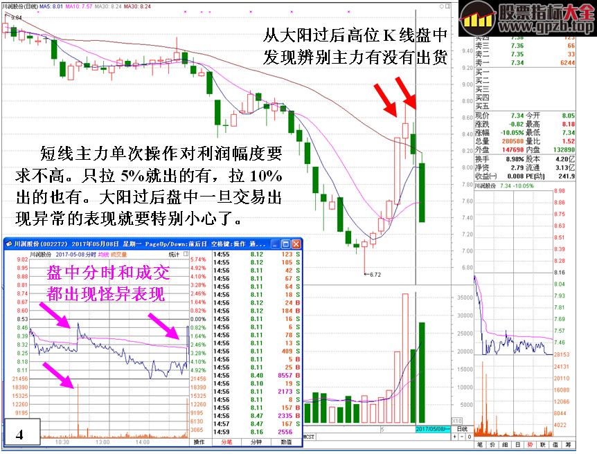 [金印组合]识别个股反弹庄家出货见顶的技巧