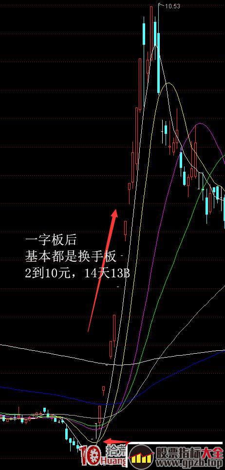 一字板打开后的实体板：无限风光在险峰（图解）,股票指标大全（gpzb.top）