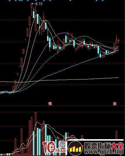 龙头战法的介入买股方式 3：龙回头战法实战经验 深度教程（图解）,股票指标大全（gpzb.top）