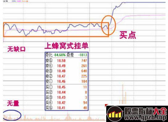 涨停板分时走势千千万，但不过四大类型！看懂即可轻松抓涨停板！（图解）,股票指标大全（gpzb.top）